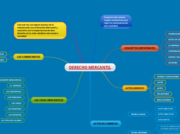 Derecho Mercantil Mind Map